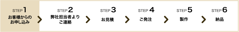 STEP1：フォーム入力、STEP2：弊社堪能社よりご連絡、STEP3：お見積、STEP4ご発注、STEP5：制作、STEP6：納品