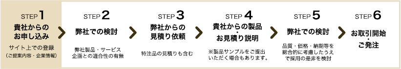 STEP1：貴社からのお申込み、STEP2：弊社での検討、STEP3：弊社からの見積り依頼、STEP：貴社からの製品・お見積り説明、STEP5：弊社での検討、STEP6：お取引開始・ご発注